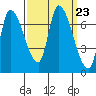 Coyote Creek, Tributary 1 tide chart for Tuesday, September 23, 2025