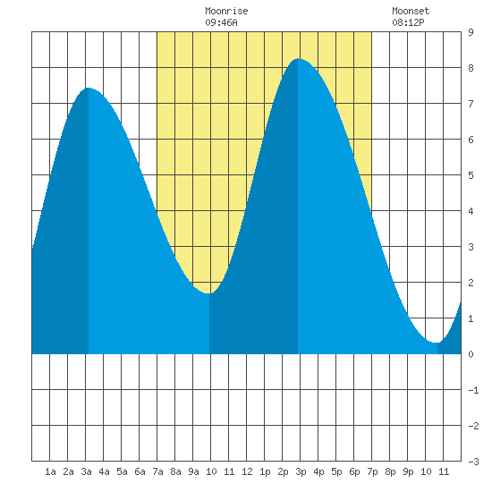 Coyote Creek, Tributary 1 tide chart for Wednesday, September 24, 2025