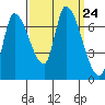Coyote Creek, Tributary 1 tide chart for Wednesday, September 24, 2025