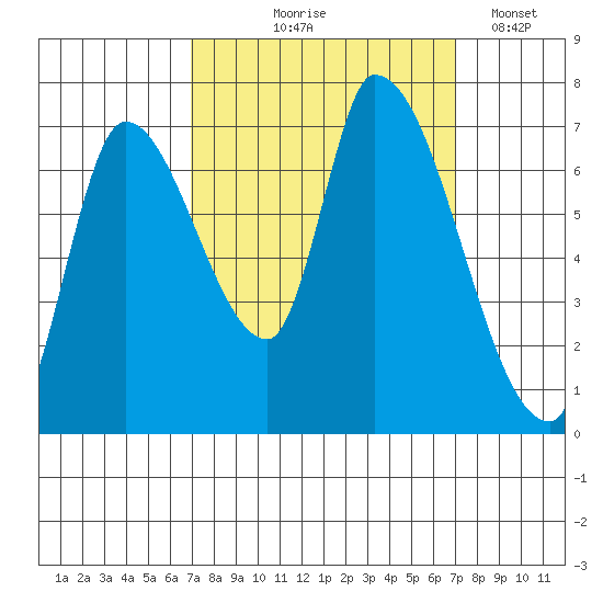 Coyote Creek, Tributary 1 tide chart for Thursday, September 25, 2025
