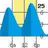 Coyote Creek, Tributary 1 tide chart for Thursday, September 25, 2025