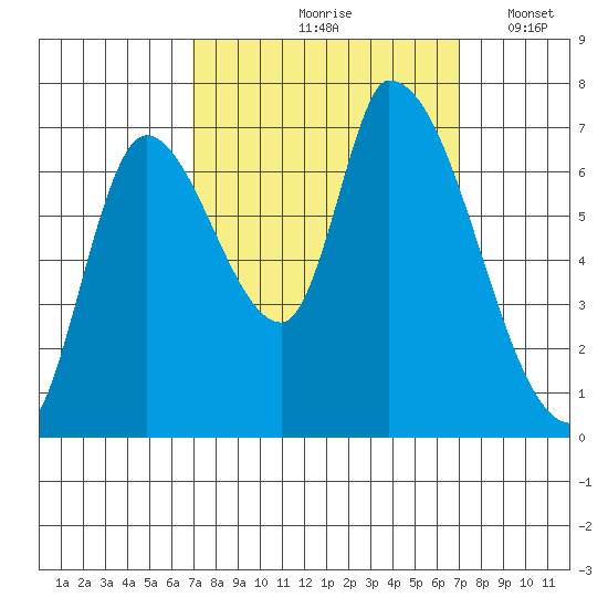 Coyote Creek, Tributary 1 tide chart for Friday, September 26, 2025