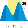 Coyote Creek, Tributary 1 tide chart for Friday, September 26, 2025