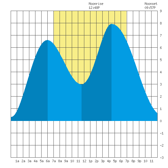 Coyote Creek, Tributary 1 tide chart for Saturday, September 27, 2025