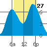 Coyote Creek, Tributary 1 tide chart for Saturday, September 27, 2025