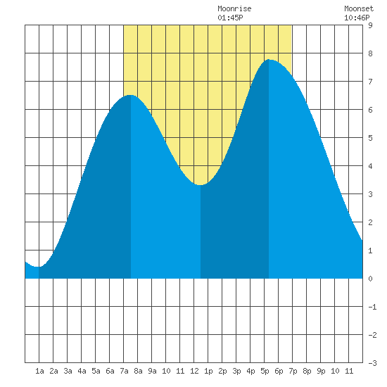 Coyote Creek, Tributary 1 tide chart for Sunday, September 28, 2025