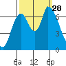 Coyote Creek, Tributary 1 tide chart for Sunday, September 28, 2025