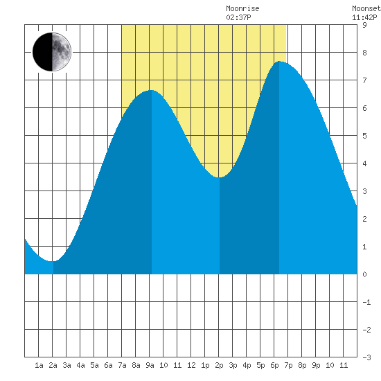 Coyote Creek, Tributary 1 tide chart for Monday, September 29, 2025
