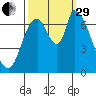 Coyote Creek, Tributary 1 tide chart for Monday, September 29, 2025