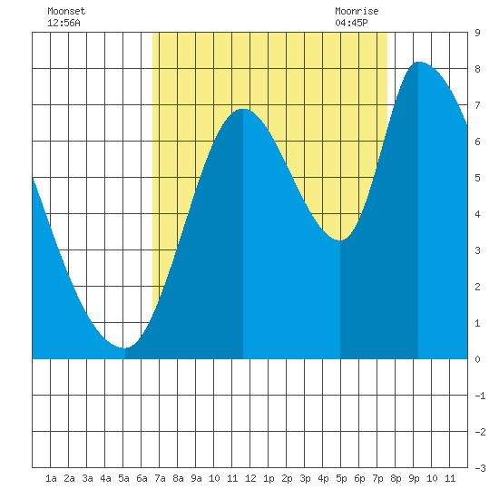 Coyote Creek, Tributary 1 tide chart for Tuesday, September 2, 2025