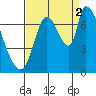 Coyote Creek, Tributary 1 tide chart for Tuesday, September 2, 2025