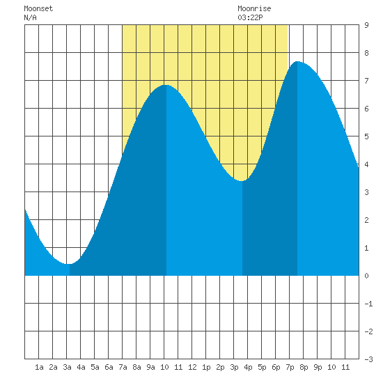 Coyote Creek, Tributary 1 tide chart for Tuesday, September 30, 2025