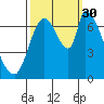 Coyote Creek, Tributary 1 tide chart for Tuesday, September 30, 2025