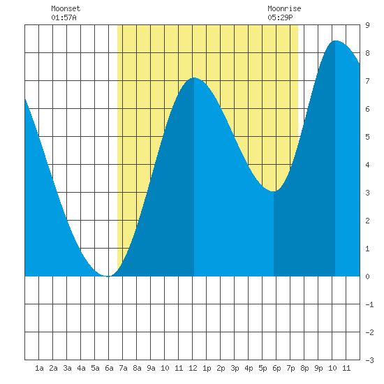 Coyote Creek, Tributary 1 tide chart for Wednesday, September 3, 2025