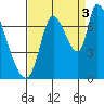 Coyote Creek, Tributary 1 tide chart for Wednesday, September 3, 2025