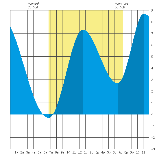 Coyote Creek, Tributary 1 tide chart for Thursday, September 4, 2025