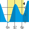 Coyote Creek, Tributary 1 tide chart for Thursday, September 4, 2025