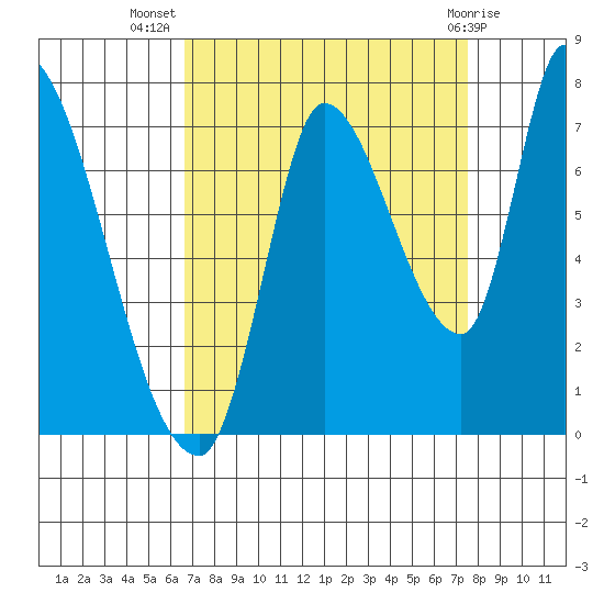Coyote Creek, Tributary 1 tide chart for Friday, September 5, 2025