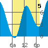 Coyote Creek, Tributary 1 tide chart for Friday, September 5, 2025