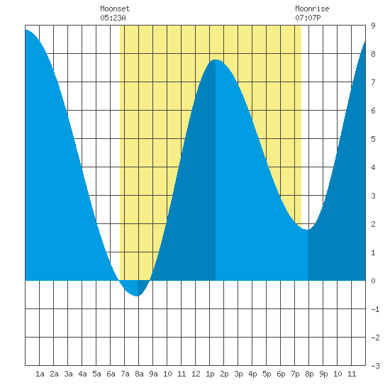 Coyote Creek, Tributary 1 tide chart for Saturday, September 6, 2025
