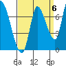 Coyote Creek, Tributary 1 tide chart for Saturday, September 6, 2025