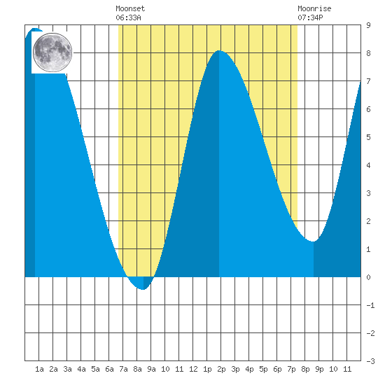 Coyote Creek, Tributary 1 tide chart for Sunday, September 7, 2025