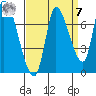 Coyote Creek, Tributary 1 tide chart for Sunday, September 7, 2025