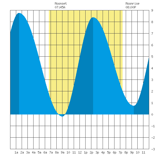 Coyote Creek, Tributary 1 tide chart for Monday, September 8, 2025