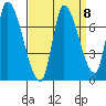 Coyote Creek, Tributary 1 tide chart for Monday, September 8, 2025