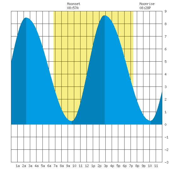 Coyote Creek, Tributary 1 tide chart for Tuesday, September 9, 2025