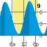 Coyote Creek, Tributary 1 tide chart for Tuesday, September 9, 2025