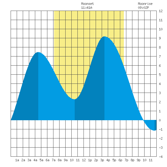 Coyote Creek, Tributary 1 tide chart for Friday, October 10, 2025