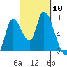 Coyote Creek, Tributary 1 tide chart for Friday, October 10, 2025