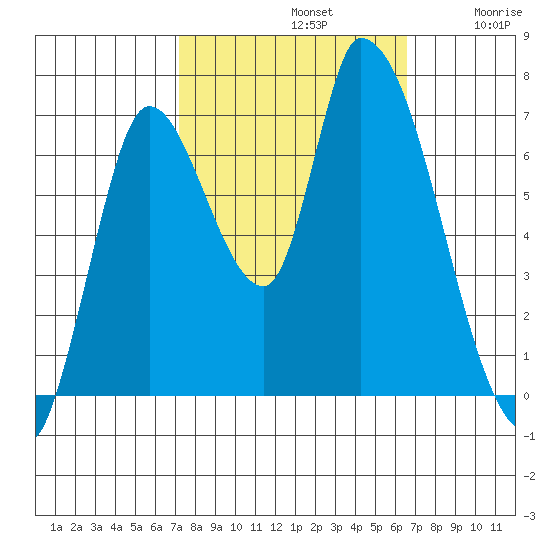 Coyote Creek, Tributary 1 tide chart for Saturday, October 11, 2025