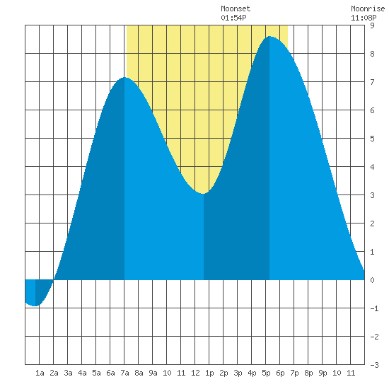 Coyote Creek, Tributary 1 tide chart for Sunday, October 12, 2025