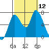 Coyote Creek, Tributary 1 tide chart for Sunday, October 12, 2025