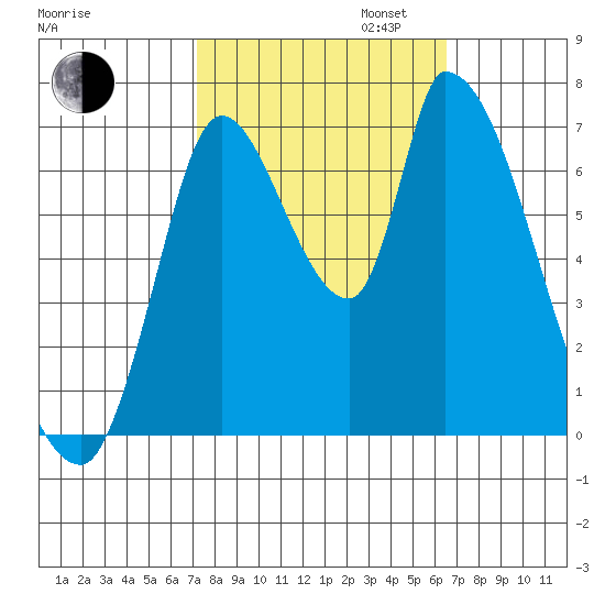 Coyote Creek, Tributary 1 tide chart for Monday, October 13, 2025