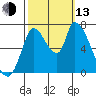 Coyote Creek, Tributary 1 tide chart for Monday, October 13, 2025