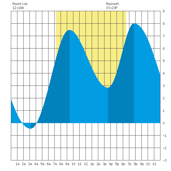 Coyote Creek, Tributary 1 tide chart for Tuesday, October 14, 2025