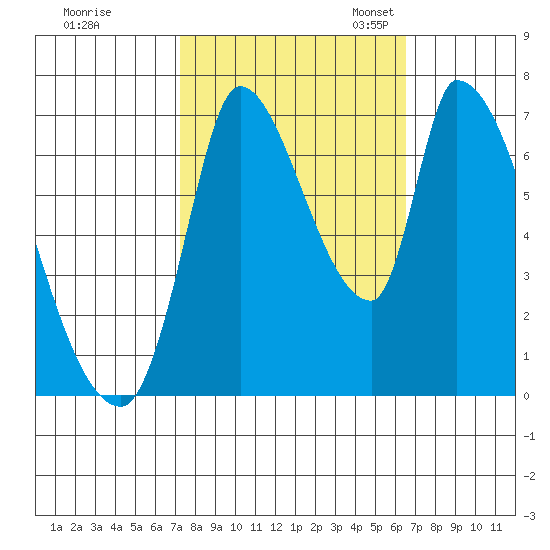Coyote Creek, Tributary 1 tide chart for Wednesday, October 15, 2025