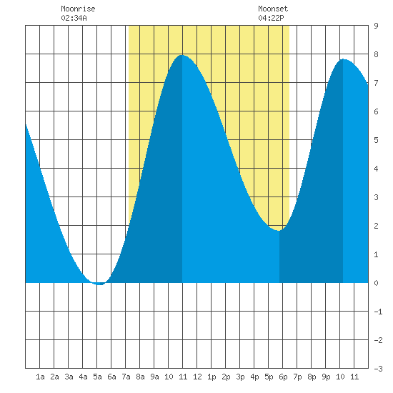 Coyote Creek, Tributary 1 tide chart for Thursday, October 16, 2025