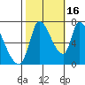 Coyote Creek, Tributary 1 tide chart for Thursday, October 16, 2025