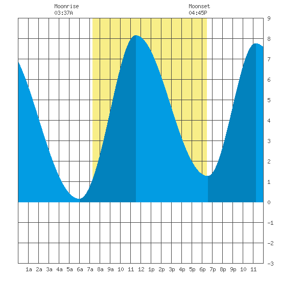 Coyote Creek, Tributary 1 tide chart for Friday, October 17, 2025
