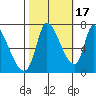 Coyote Creek, Tributary 1 tide chart for Friday, October 17, 2025