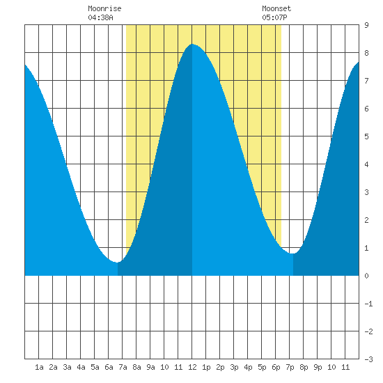 Coyote Creek, Tributary 1 tide chart for Saturday, October 18, 2025