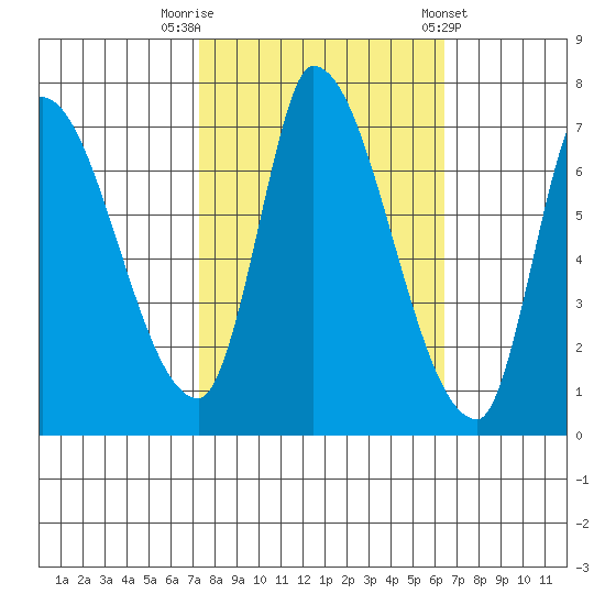 Coyote Creek, Tributary 1 tide chart for Sunday, October 19, 2025