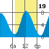 Coyote Creek, Tributary 1 tide chart for Sunday, October 19, 2025