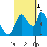 Coyote Creek, Tributary 1 tide chart for Wednesday, October 1, 2025