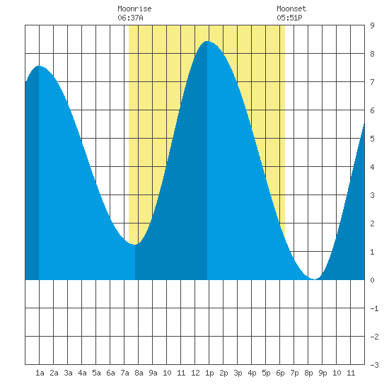 Coyote Creek, Tributary 1 tide chart for Monday, October 20, 2025