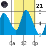 Coyote Creek, Tributary 1 tide chart for Tuesday, October 21, 2025